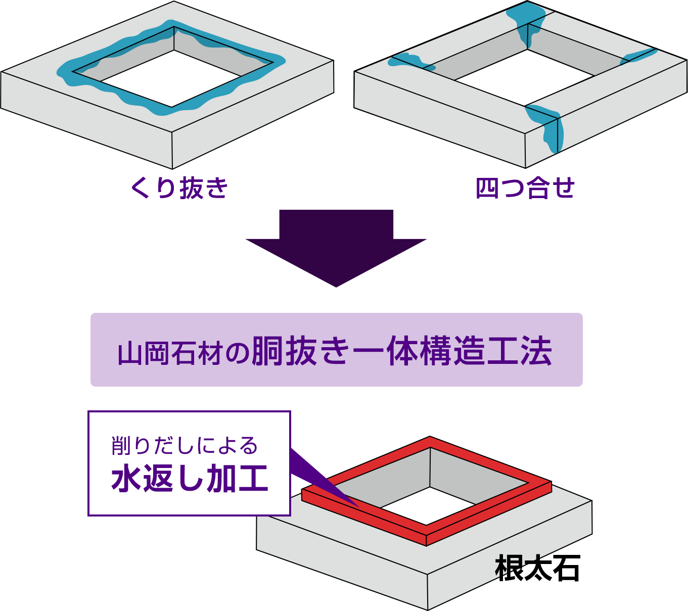 根太石の基本構造